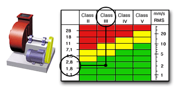 Machine Class according to ISO (VDI, BS)